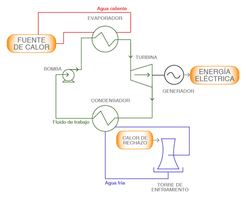 Microgeneración