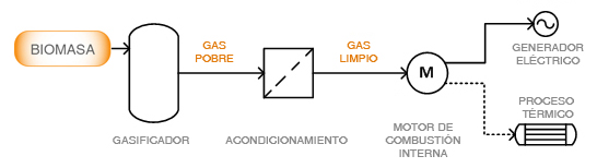 Esquema de cogeneración