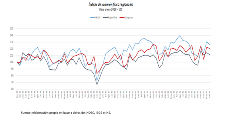 Fuente: elaboración propia a partir de datos del INE, IBGE e INDEC.