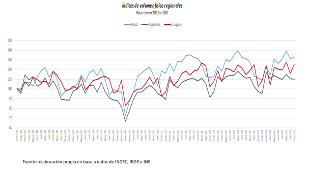 Fuente: elaboración propia a partir de datos del INE, IBGE e INDEC.