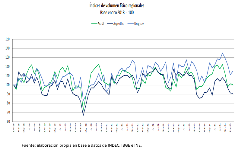 Gráfica comparativa de índices de volumen físico de Argentina, Brasil y Uruguay