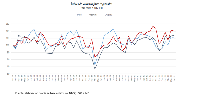 Fuente: INE, INDEC e IBGE.