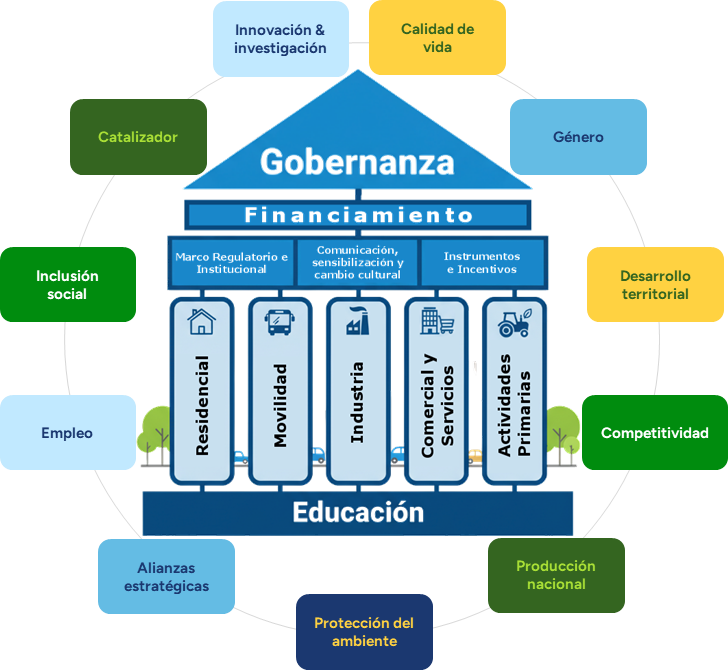 Principios rectores del Plan Nacional de Eficiencia Energética