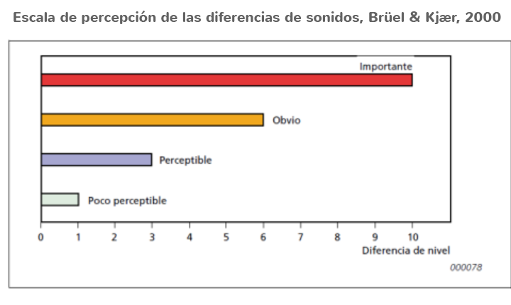 Escala de percepción de las diferencias de sonidos, Brüel & Kjær, 2000