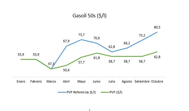 Evolución del Precio de Venta al Público de referencia y de los precios efectivamente fijados por el Poder Ejecutivo al gasoil desde enero hasta la actualidad.