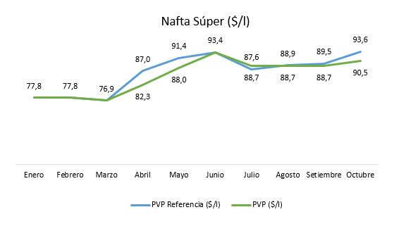 Evolución del Precio de Venta al Público de referencia y de los precios efectivamente fijados por el Poder Ejecutivo a la nafta súper desde enero hasta la actualidad.