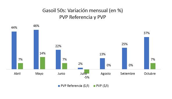 Variaciones mensuales del PVP de referencia y de los PVP efectivamente fijados para el Gasoil 50S de abril a octubre