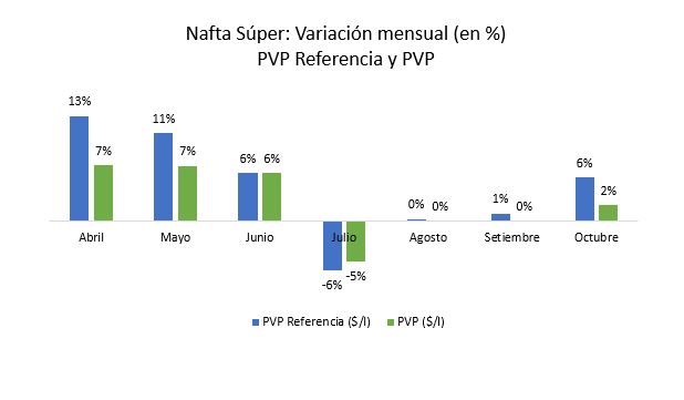 Variaciones mensuales del PVP de referencia y de los PVP efectivamente fijados para la Nafta Súper desde abril hasta octubre