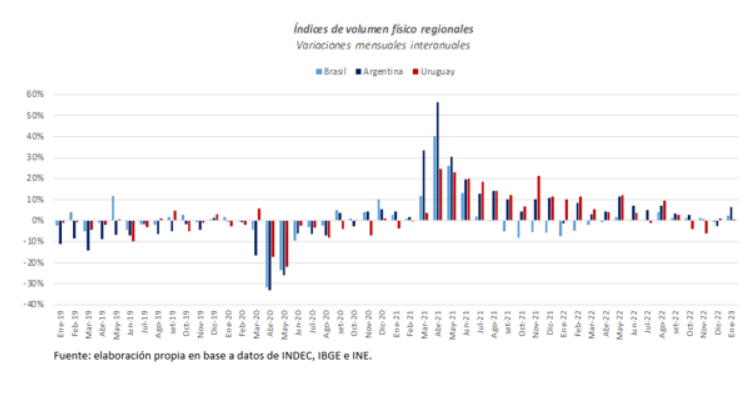 Fuente: INE, INDEC e IBGE.