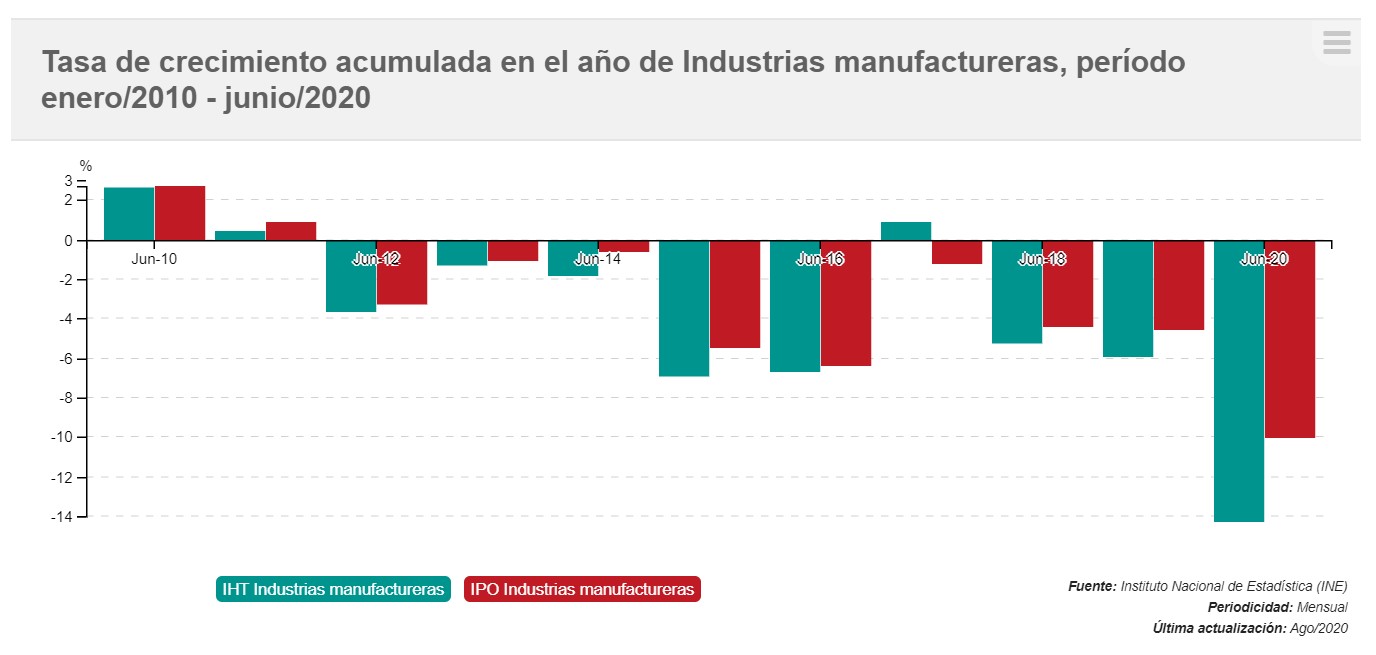 Gráfico tasa de crecimiento acumulada