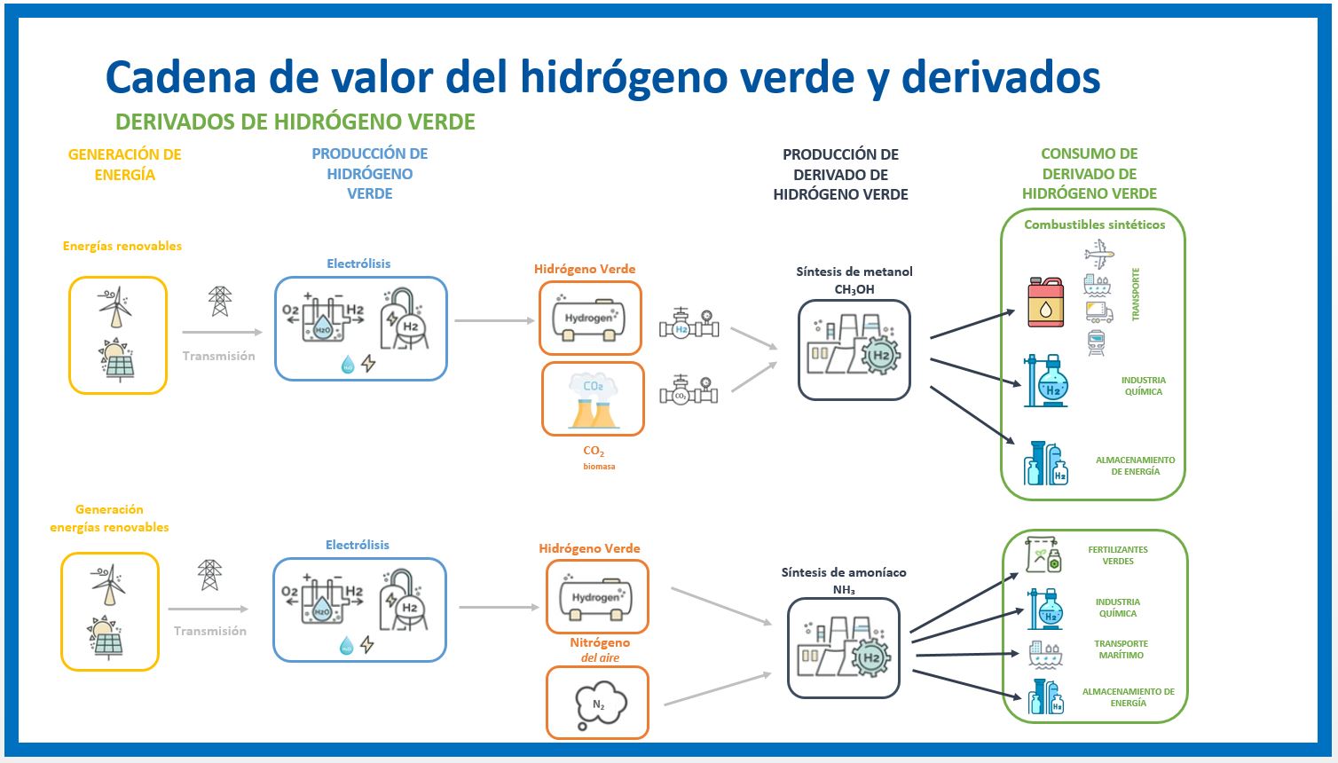 Esquema que muestra cómo, a partir de renovables y luego de un proceso de electrólisis, se puede llegar a hidrógeno verde. Este se puede combinar con CO2 para producir metanol, que se puede usar para transporte, industria química y almacenamiento de energía. Si el hidrógeno verde se combina con nitrógeno se puede producir amoníaco para fertilizantes verdes, industria química, transporte marítimo o almacenamiento de energía.