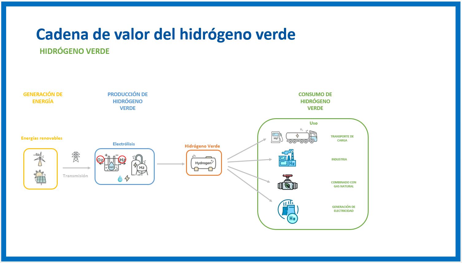 Esquema con la cadena de valor del hidrógeno verde. Muestra la generación de energía a través de renovables para, a través del proceso de electrólisis, producir hidrógeno verde. Ese hidrógeno verde puede ser utilizado para transporte de carga, industria, combinado con gas natural o generación de electricidad. 