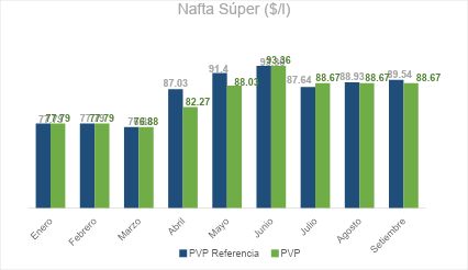 Evolución del Precio de Venta al Público de referencia y de los precios efectivamente fijados por el Poder Ejecutivo desde enero hasta la actualidad de la nafta.