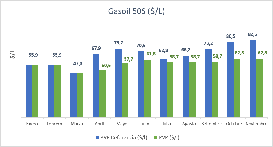 Gráfica sobre evolución nafat súper 50S ($/L)