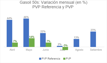 Variaciones mensuales del PVP de referencia y de los PVP efectivamente fijados para el Gasoil 50S