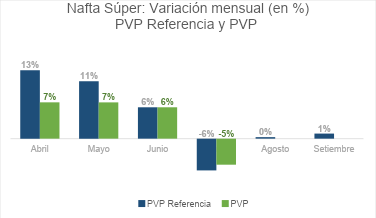 Variaciones mensuales del PVP de referencia y de los PVP efectivamente fijados para la Nafta Súper