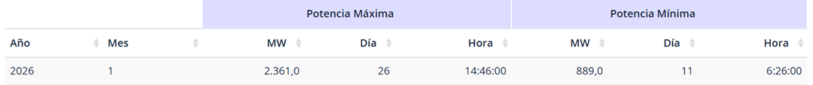 Potencia máxima y mínima mensual