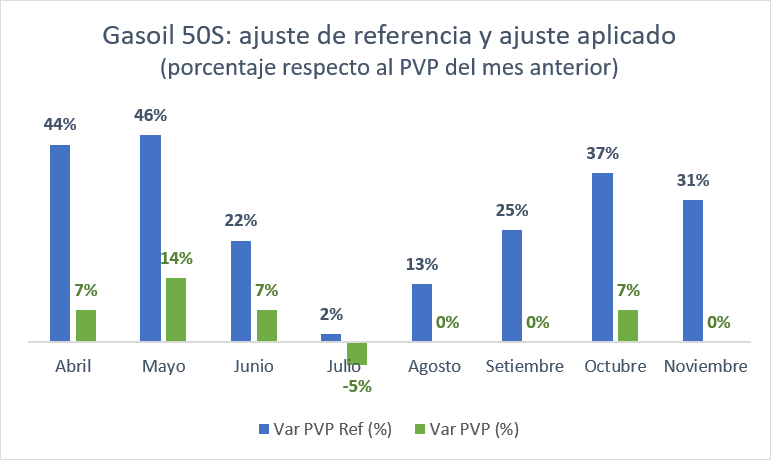 Gráfica nafta súper: ajuste de referencia y ajuste aplicado (porcentaje respecto al PVP del mes anterior)
