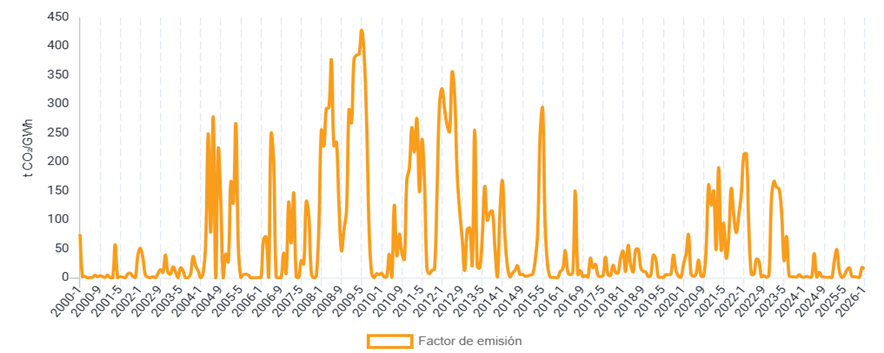 Factor emisión CO2