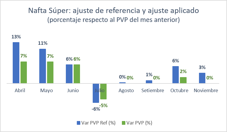 Gráfica nafta súper: ajuste de referencia y ajuste aplicado (porcentaje respecto al PVP del mes anterior)