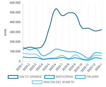 Gráfico por planta
