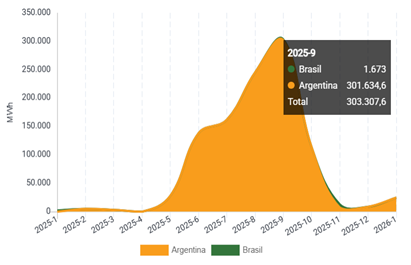 Gráfico por destino