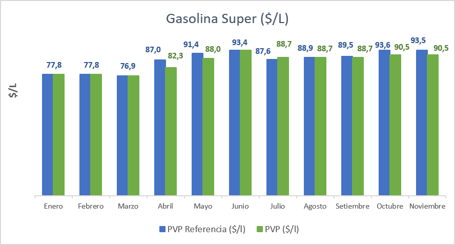 Gasolina Súper ($/L)