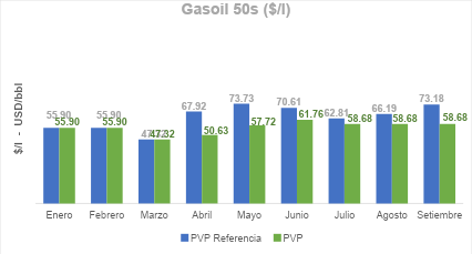 Evolución del Precio de Venta al Público de referencia y de los precios efectivamente fijados por el Poder Ejecutivo desde enero hasta la actualidad del gasoil.