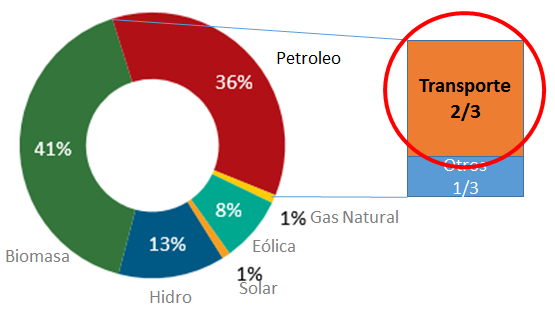 Gráfica 2