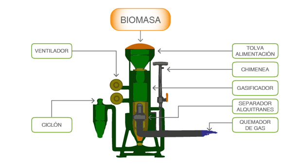 Gasificador