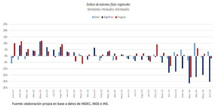 Fuente: elaboración propia a partir de datos del INE, INDEC e IBGE.