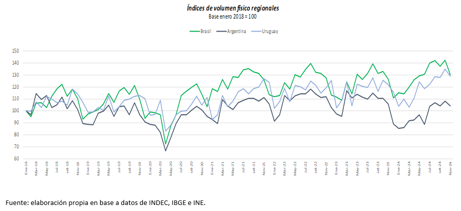 Fuente: elaboración propia a partir de datos de INE, IBGE e INDEC.