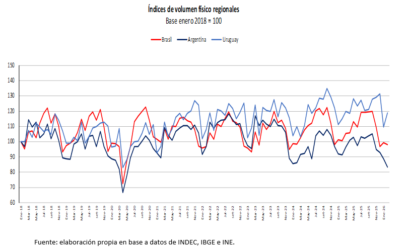 Gráfica de índices de volumen físico regionales. Base enero de 2018 100. Fuente: elaboración propia con datos de INDEC, IBGE e INE. 