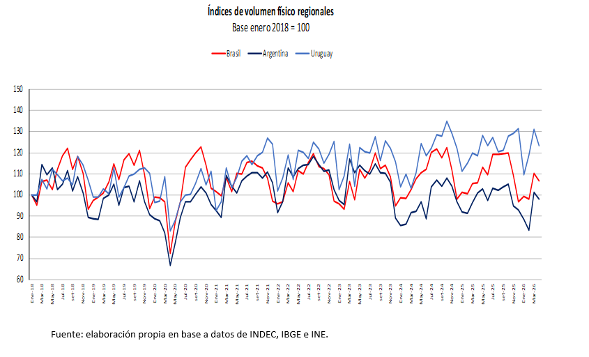 Gráfica de índices de volumen físico regionales de Brasil, Argentina y Uruguay. Base enero 2018=100. Elaboración propia con datos de INDEC, IBGE e INE.