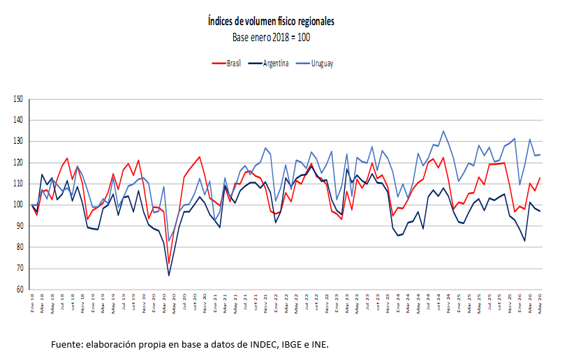 Gráfica de índices de volumen físico regionales de Brasil, Argentina y Uruguay. Base enero 2018=100.
