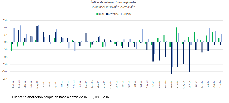Fuente: elaboración propia a partir de datos de INE, IBGE e INDEC.
