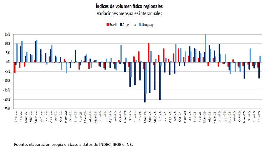 Gráfica de barras de índices de volumen físico regionales (Brasil, Argentina y Uruguay), desde enero de 2022 a febrero de 2026. Fuente: elaboración propia con datos de INDEC, IBGE e INE.