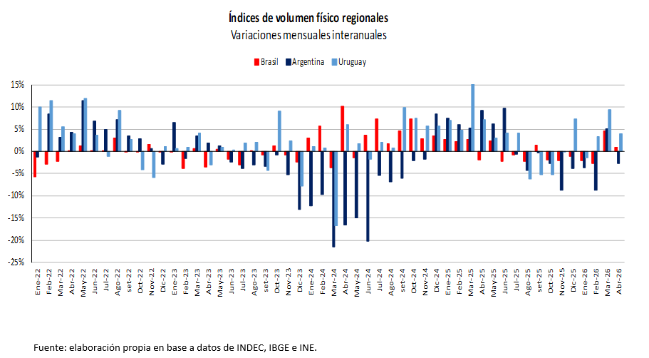 Gráfica de índices de volumen físico regionales. Variaciones mensuales interanuales de Brasil, Argentina y Uruguay desde enero de 2022 a abril de 2026. Elaboración propia con datos de INDEC, IBGE e INE.