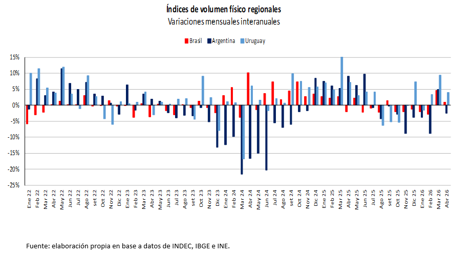 Gráfica de índices de volumen físico regionales. Variaciones mensuales interanuales para Brasil, Argentina y Uruguay.