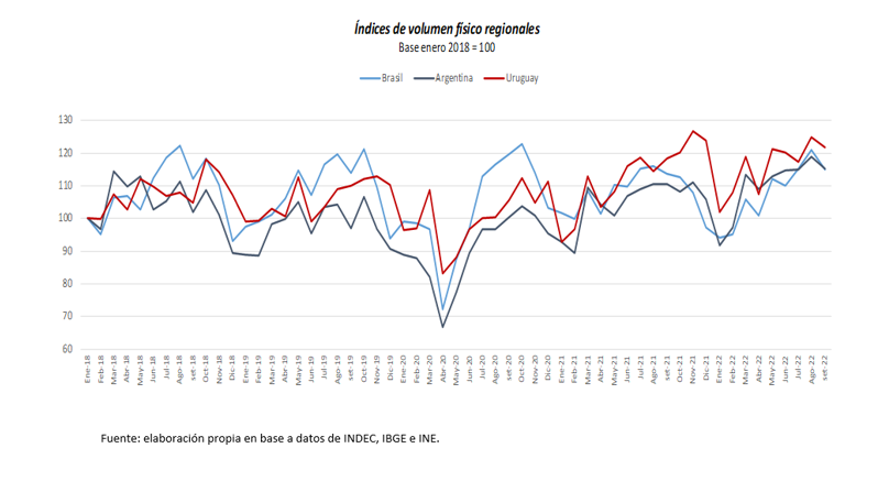 Fuente: INE, INDEC e IBGE.