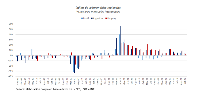 Fuente: INE, INDEC e IBGE.