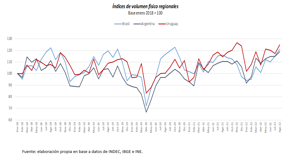 Fuente: INE, INDEC e IBGE.