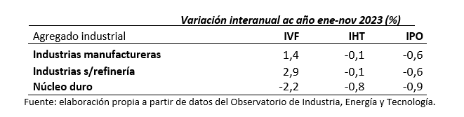 Fuente: elaboración propia a partir de datos del INE.