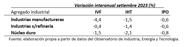 Fuente: elaboración propia a partir de datos del INE.