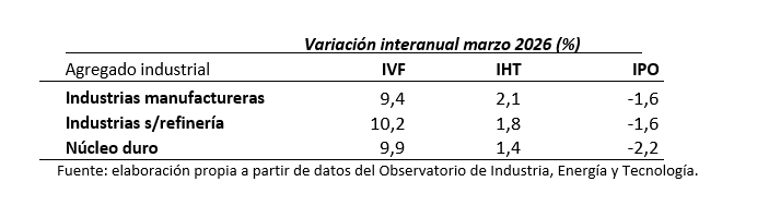 Tabla de variación interanual marzo 2026 (%) para cada agregado industrial