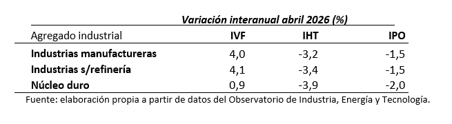 Tabla con agregado industrial de industrias manufactureras, sin refinería y núcleo duro (variación interanual abril 2026). Fuente: elaboración propia a partir de datos del Observatorio de Industria, Energía y Tecnología.