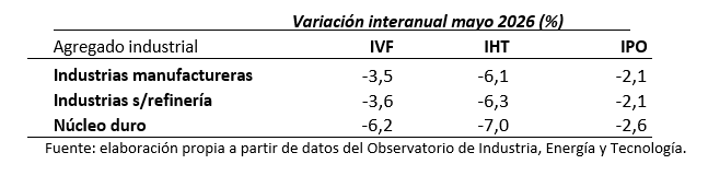Tabla con variación interanual mayo 2026 (%) de industrias manufactueras, industrias sin refinería y núcleo duro.