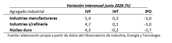 Tabla de variación interanual junio 2026 (%) para industrias manufactureras, industrias sin refinería y núcleo duro.