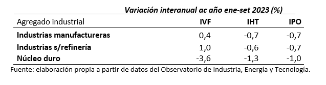 Fuente: elaboración propia a partir de datos del INE.