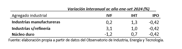 Fuente: elaboración propia a partir de datos del INE.